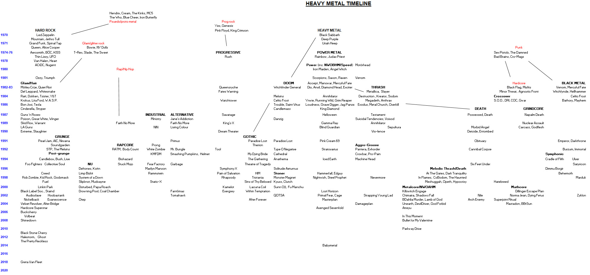 Heavy Metal Tree Chart