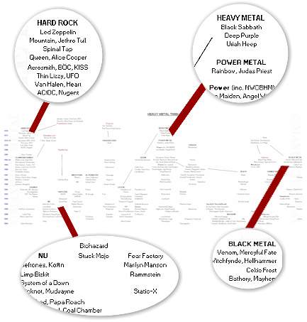 Heavy Metal Tree Chart